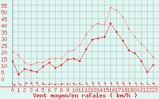 Courbe de la force du vent pour Istres (13)