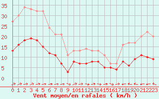 Courbe de la force du vent pour Angers-Beaucouz (49)