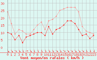 Courbe de la force du vent pour Abbeville (80)