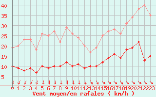 Courbe de la force du vent pour Cap de la Hve (76)