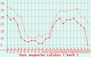 Courbe de la force du vent pour Biscarrosse (40)