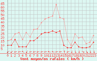 Courbe de la force du vent pour Nmes - Courbessac (30)