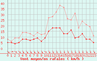 Courbe de la force du vent pour Angers-Beaucouz (49)