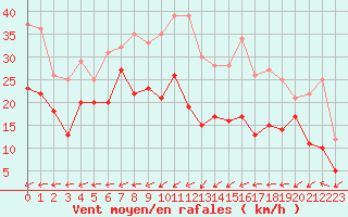 Courbe de la force du vent pour Ile Rousse (2B)