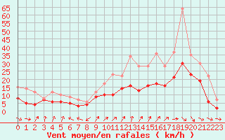 Courbe de la force du vent pour Troyes (10)