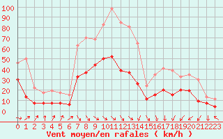 Courbe de la force du vent pour Biarritz (64)