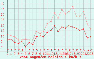Courbe de la force du vent pour Rennes (35)
