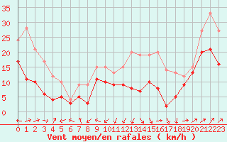 Courbe de la force du vent pour Ile Rousse (2B)