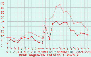 Courbe de la force du vent pour Montpellier (34)