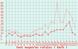 Courbe de la force du vent pour Rodez (12)