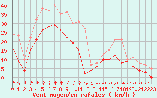 Courbe de la force du vent pour Cognac (16)