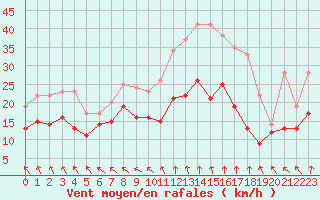 Courbe de la force du vent pour Lyon - Saint-Exupry (69)