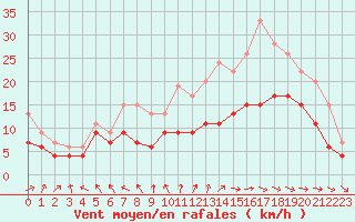 Courbe de la force du vent pour Niort (79)