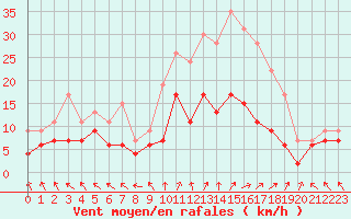 Courbe de la force du vent pour Le Touquet (62)