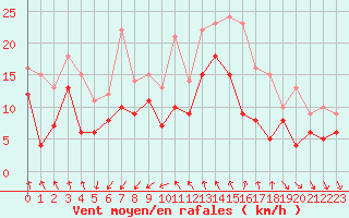 Courbe de la force du vent pour Montpellier (34)
