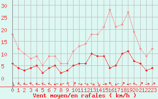 Courbe de la force du vent pour Carpentras (84)