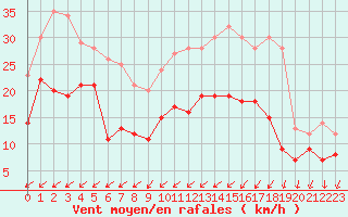 Courbe de la force du vent pour Niort (79)