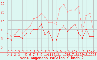 Courbe de la force du vent pour Tarbes (65)