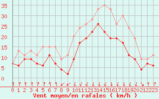 Courbe de la force du vent pour Calvi (2B)