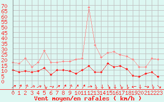 Courbe de la force du vent pour Pau (64)