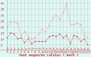 Courbe de la force du vent pour Roissy (95)