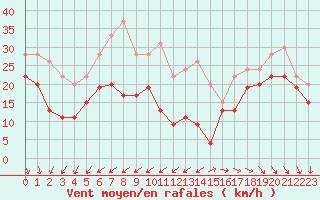 Courbe de la force du vent pour Ile de R - Saint-Clment-des-Baleines (17)