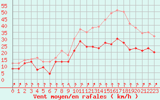 Courbe de la force du vent pour Nancy - Ochey (54)