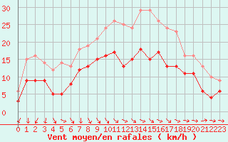 Courbe de la force du vent pour Orange (84)