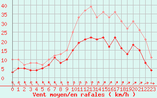 Courbe de la force du vent pour Tours (37)