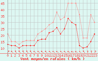 Courbe de la force du vent pour Caen (14)