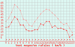 Courbe de la force du vent pour Troyes (10)
