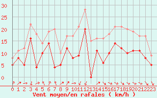 Courbe de la force du vent pour Cazaux (33)
