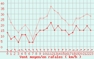 Courbe de la force du vent pour Cherbourg (50)