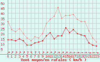 Courbe de la force du vent pour Cognac (16)