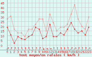 Courbe de la force du vent pour Troyes (10)
