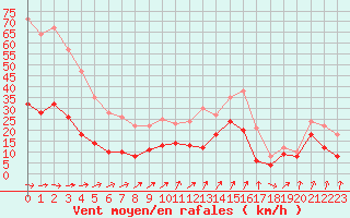 Courbe de la force du vent pour Limoges (87)