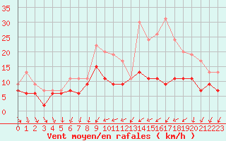 Courbe de la force du vent pour Chteauroux (36)