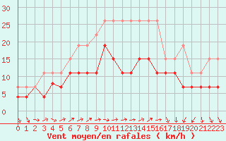 Courbe de la force du vent pour Ble / Mulhouse (68)