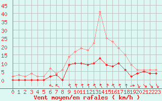 Courbe de la force du vent pour Toussus-le-Noble (78)