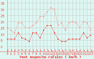 Courbe de la force du vent pour Leucate (11)