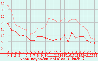Courbe de la force du vent pour Strasbourg (67)