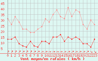 Courbe de la force du vent pour Paris - Montsouris (75)