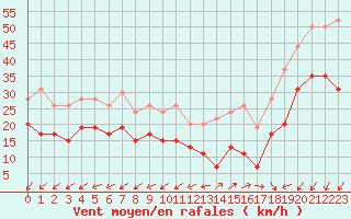 Courbe de la force du vent pour Ile de Groix (56)