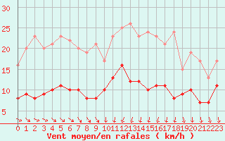 Courbe de la force du vent pour Chartres (28)