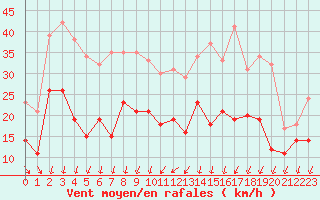Courbe de la force du vent pour Cazaux (33)