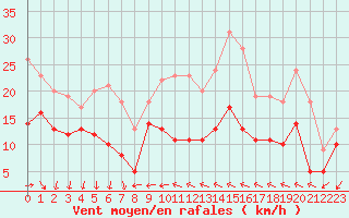 Courbe de la force du vent pour Le Talut - Belle-Ile (56)