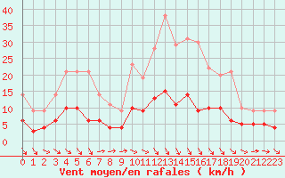 Courbe de la force du vent pour Romorantin (41)