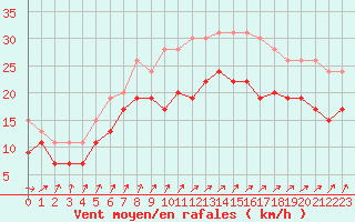 Courbe de la force du vent pour Orlans (45)