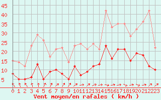 Courbe de la force du vent pour Biarritz (64)