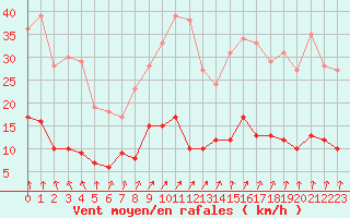 Courbe de la force du vent pour Paris - Montsouris (75)